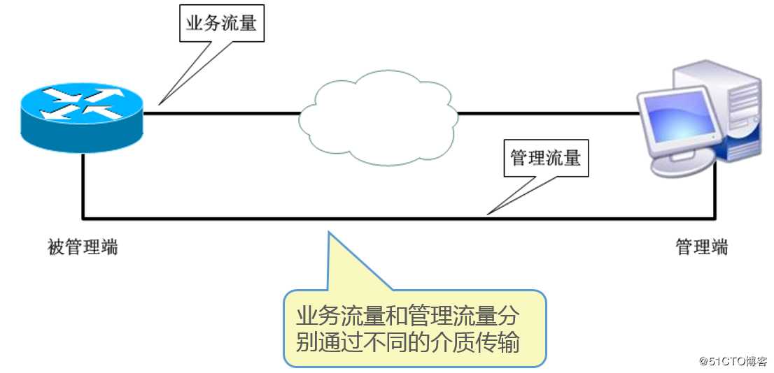 SNMP 协议