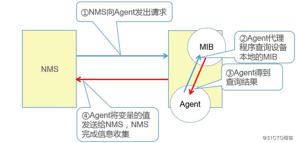 SNMP 协议