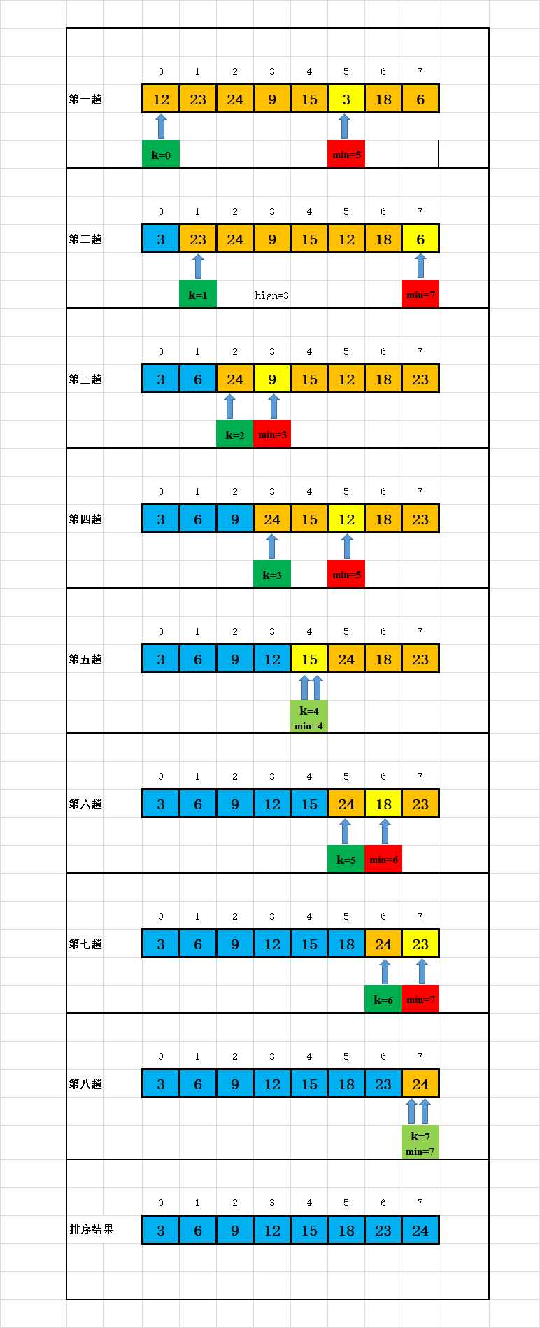 数据结构与算法系列——排序(5)_简单选择排序