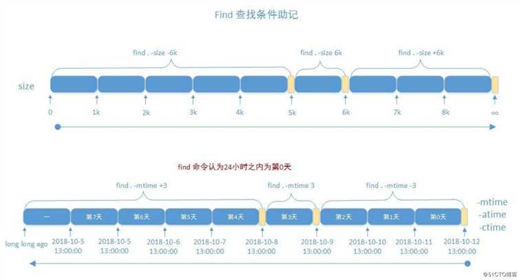 Linux下文件查找工具介绍