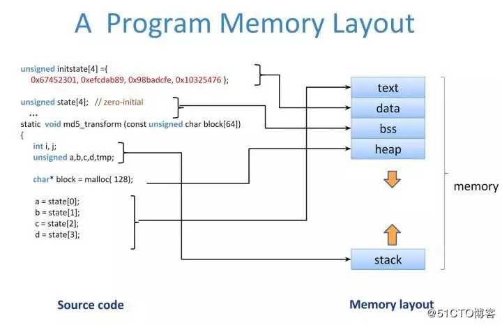 C/C++ 堆和栈的区别