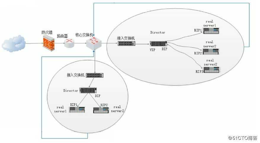 Linux之企业级调度器LVS