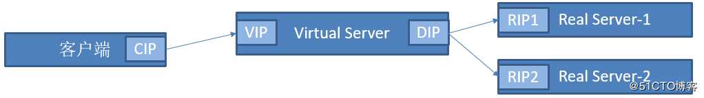 Linux之企业级调度器LVS