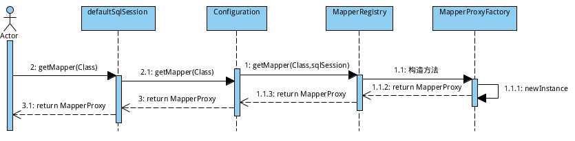 MapperProxy