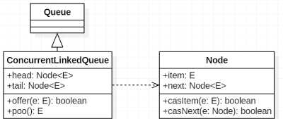 ConcurrentLinkedQueue数据结构