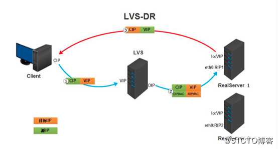 LVS四种工作模式搭建与十种调度算法