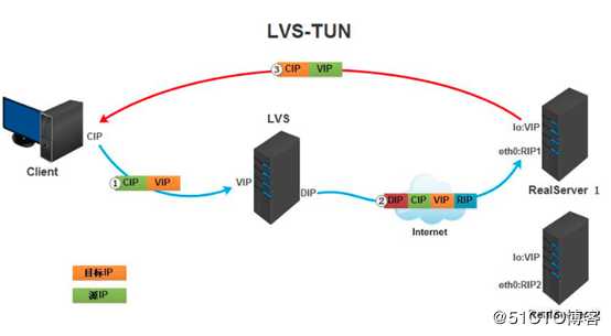 LVS四种工作模式搭建与十种调度算法