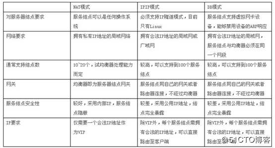 LVS四种工作模式搭建与十种调度算法