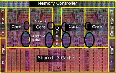 L1, L2 and L3 cache in a four core processor