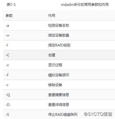 第7章 使用RAID与LVM磁盘阵列技术