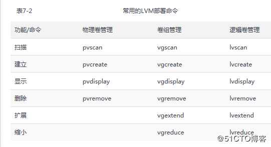 第7章 使用RAID与LVM磁盘阵列技术