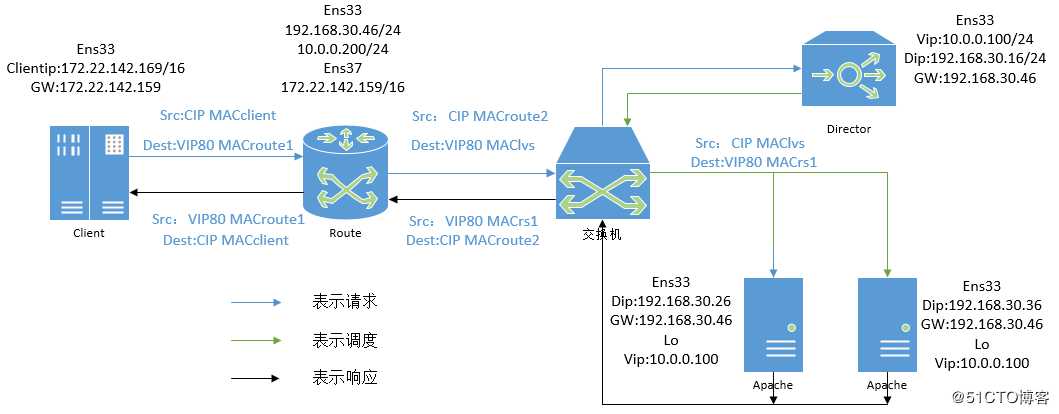 集群Cluster中的LVS-DR模型实现