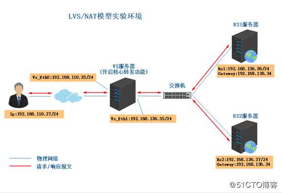 负载均衡LVS之NAT模式实现的详细步骤