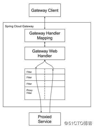 基于Spring Cloud Gateway的路由实践