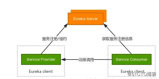 7、服务发现&服务消费者Ribbon