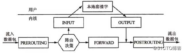 iptables详解使用