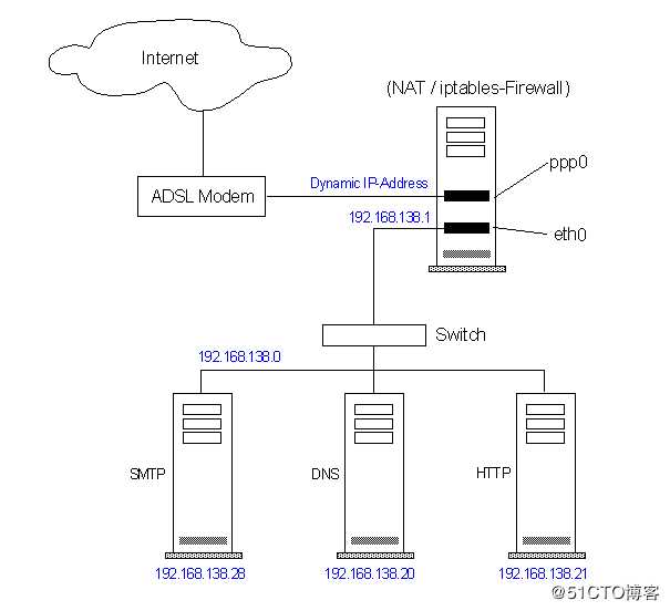 iptables详解使用