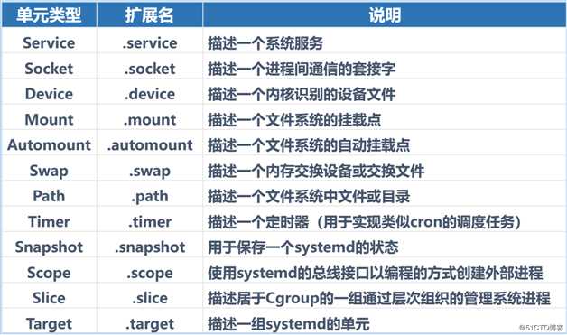 初识Linux，简单配置