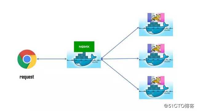 Docker部署Nginx、Tomcat集群