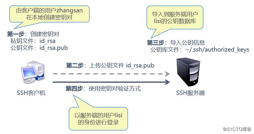 在Linux服务器、客户端中构建密钥对验证进行远程连接
