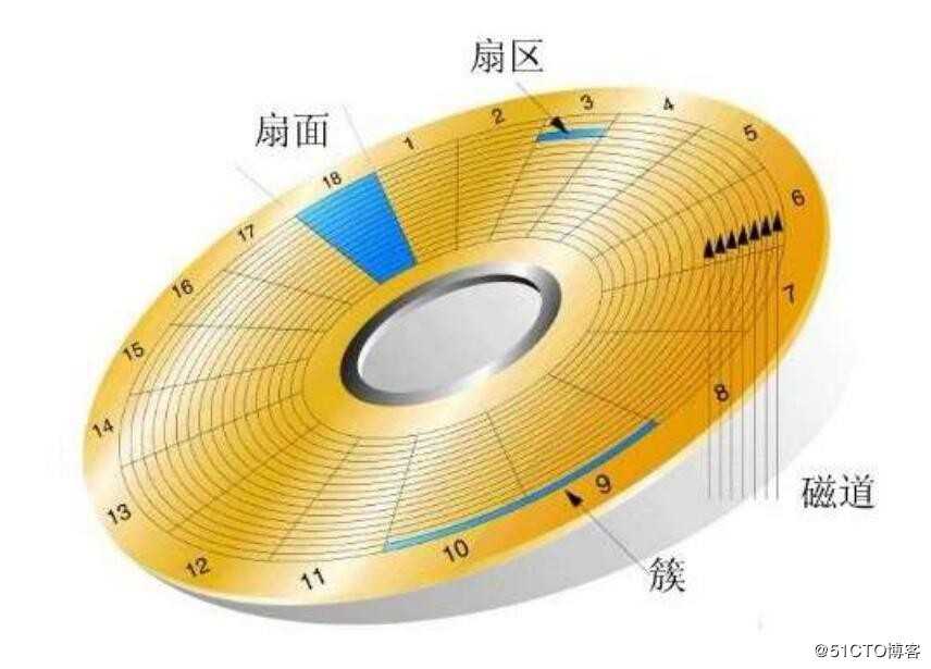liunx磁盘存储