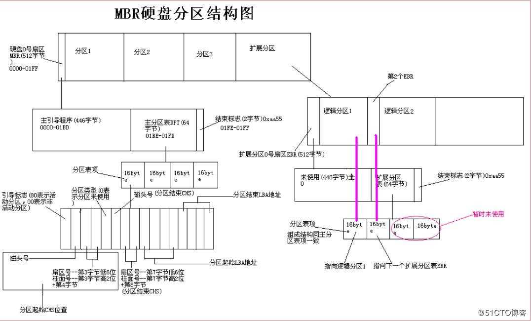liunx磁盘存储