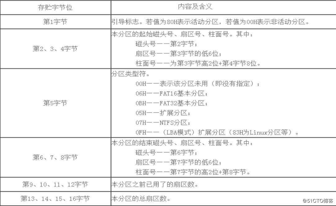 liunx磁盘存储