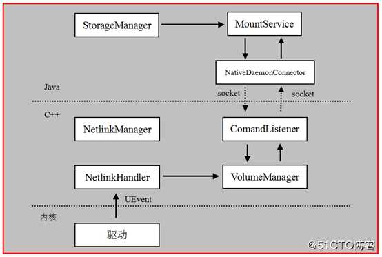 vold  架构分析