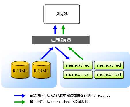 memcached 技术分享图片