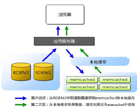 twotie-memcached 技术分享图片