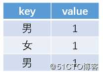 hive sql的执行及编译过程
