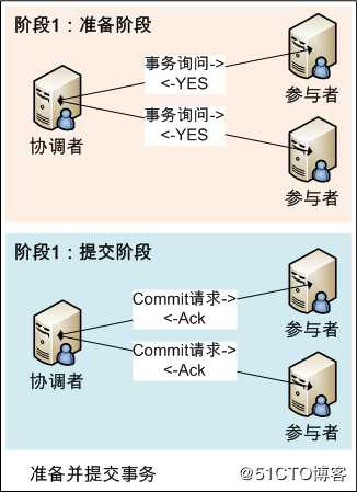 分布式一致性算法2PC和3PC