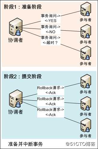 分布式一致性算法2PC和3PC