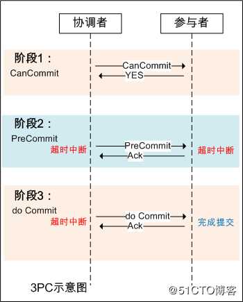 分布式一致性算法2PC和3PC