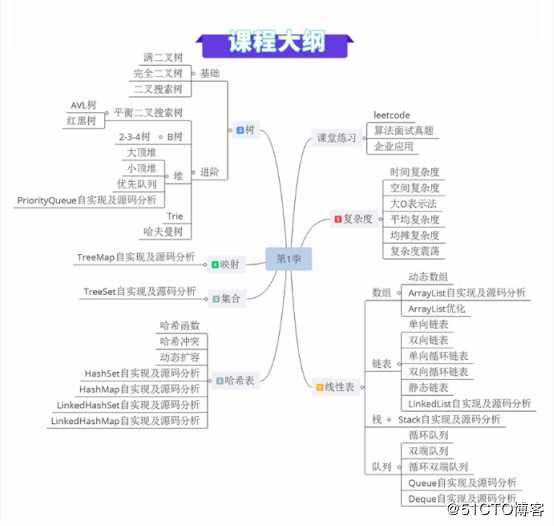 提升代码质量，从数据结构与算法说起