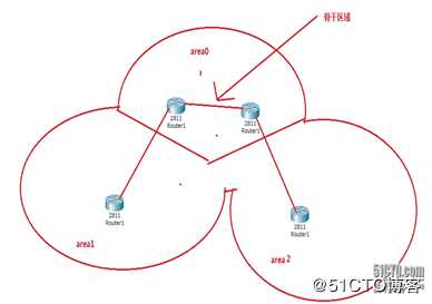 OSPF