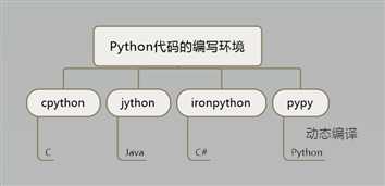 Python代码的编写环境