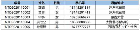 ‘’数据库基础、MariaDB服务部署、库表基本管理、数据类型‘’经典案例