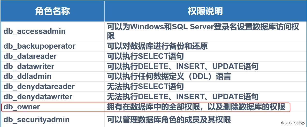 SQL Server权限管理和数据恢复