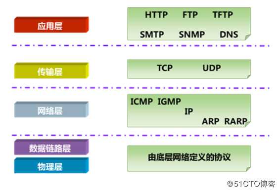 网络运维第1章