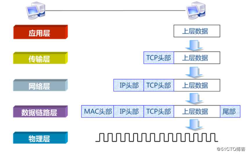 网络运维第1章