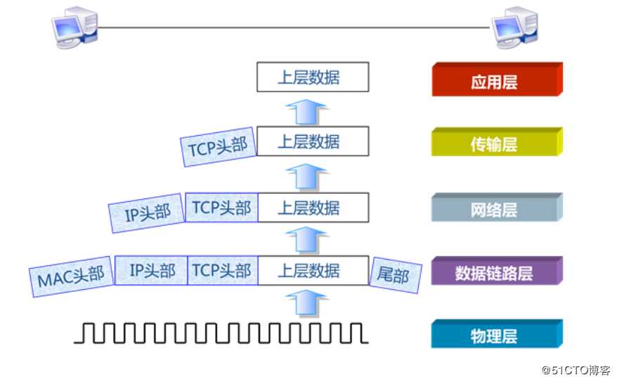 网络运维第1章