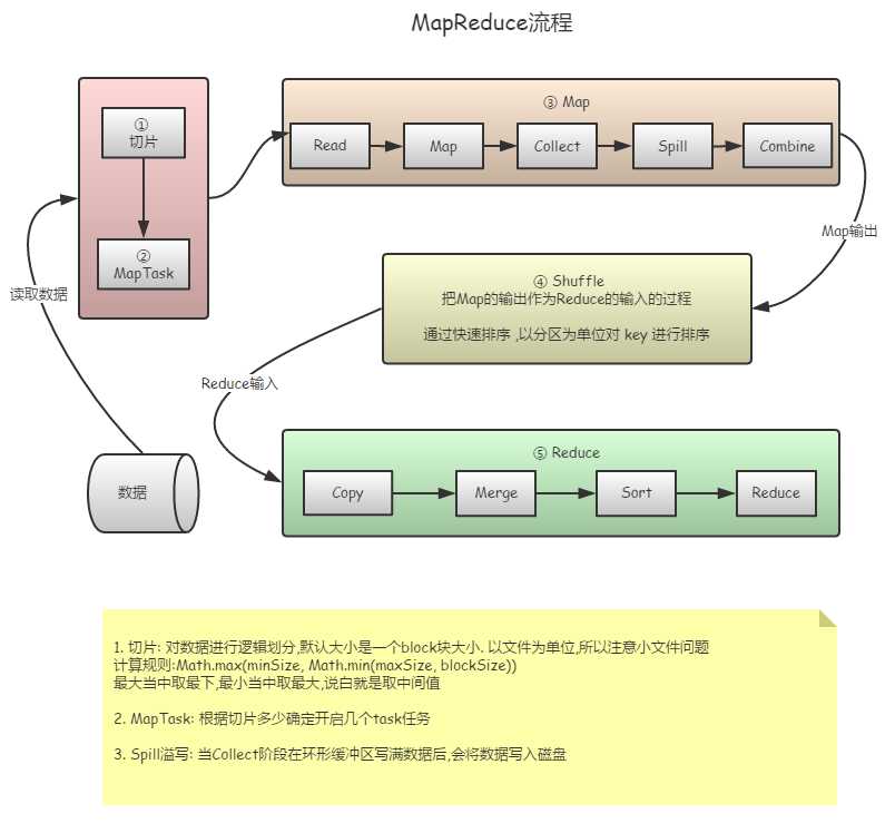 MapReduce流程