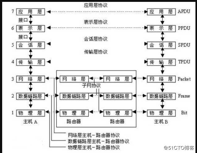 CCNA基础课程，OSI参考模型