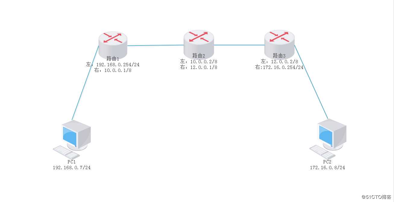 用3台虚拟机模拟路由器通信
