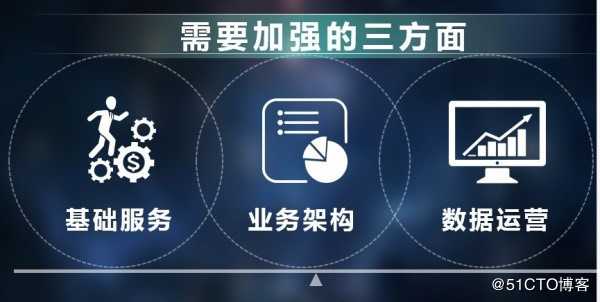 业务系统技术架构的方法论