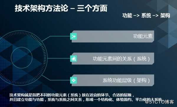 业务系统技术架构的方法论