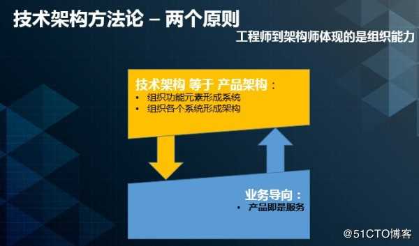 业务系统技术架构的方法论