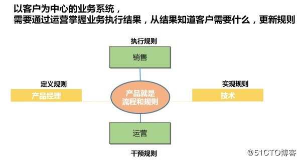 业务系统技术架构的方法论