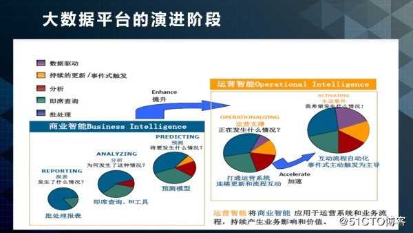 业务系统技术架构的方法论